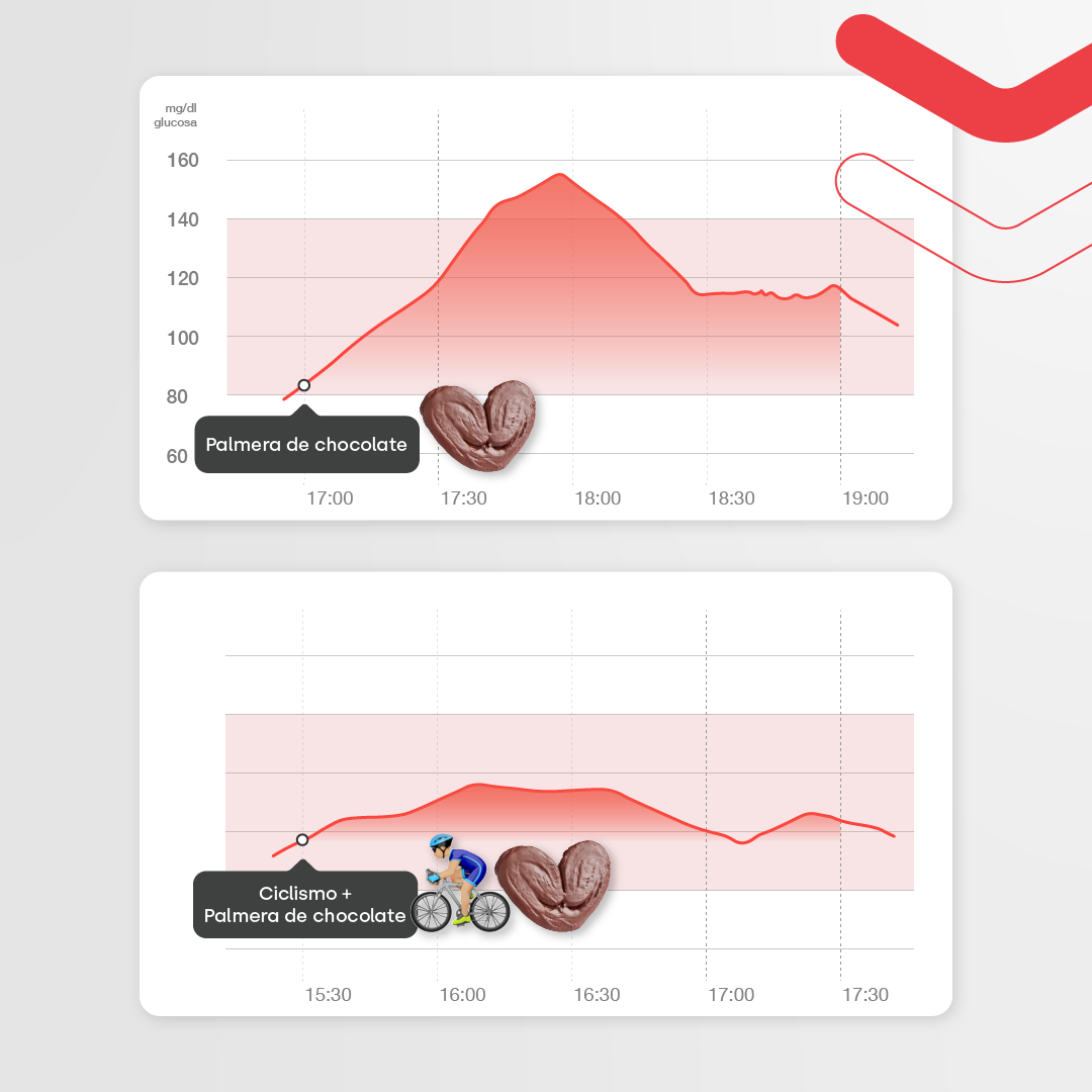 diferencias de consumir azúcar con o sin deporte